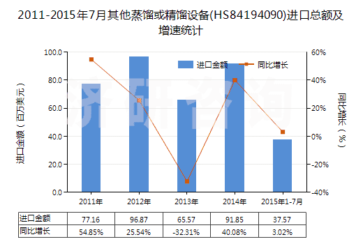 2011-2015年7月其他蒸餾或精餾設(shè)備(HS84194090)進(jìn)口總額及增速統(tǒng)計(jì)